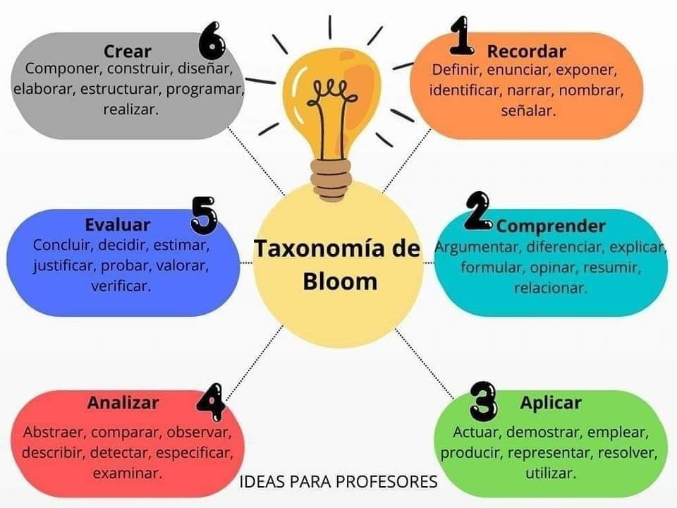 Taxonomia De Bloom TAXONOMIA DE BLOOM By Rogerorellanavelez On Emaze
