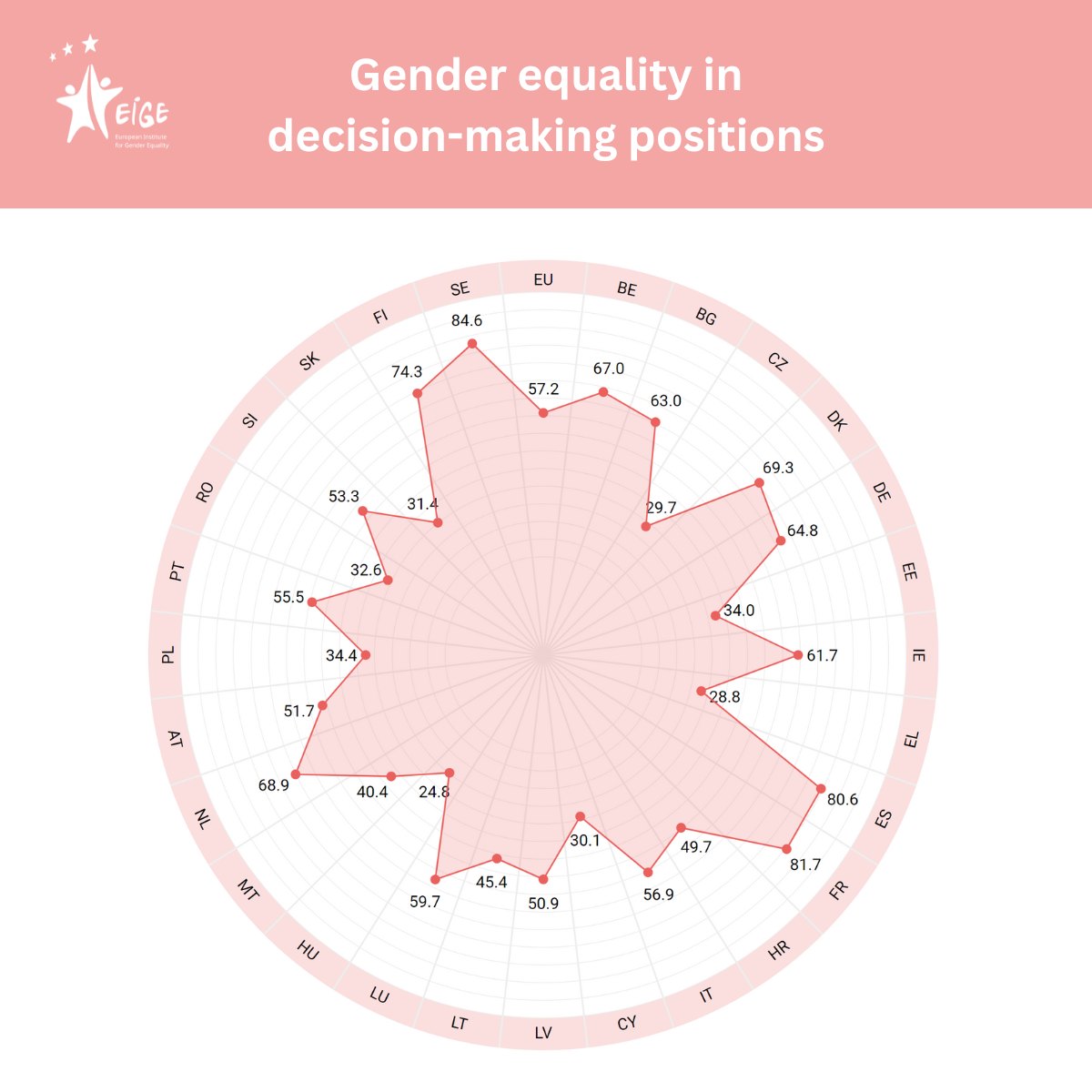 The area... - European Institute for Gender Equality (EIGE) | Facebook