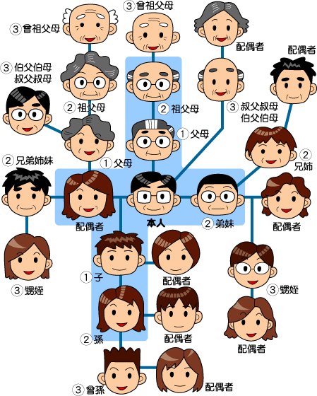 Nihongo Sensei Japanese Language Teacher 親族図 祖父母関係 両親の父 母 祖父 祖母 祖父母の父 母 曽祖父 そうそふ 曾祖母 そうそぼ 曽祖父の父 母 高祖父 こうそふ 高祖母 こうそぼ 祖父母の兄 姉 大伯父 おおおじ 大伯母 おおおば