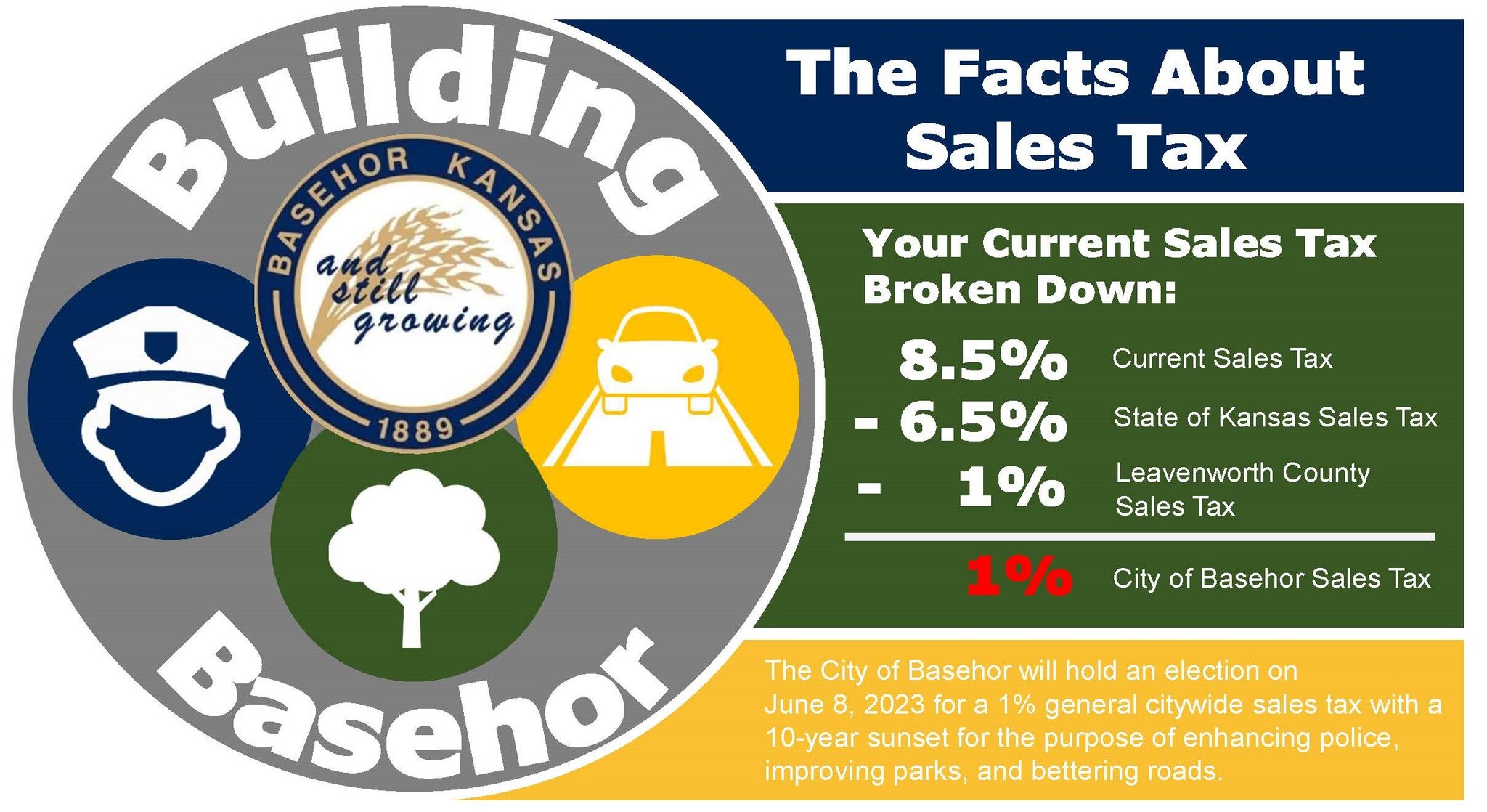 Building Basehor: Did you know that... - City of Basehor, KS | Facebook