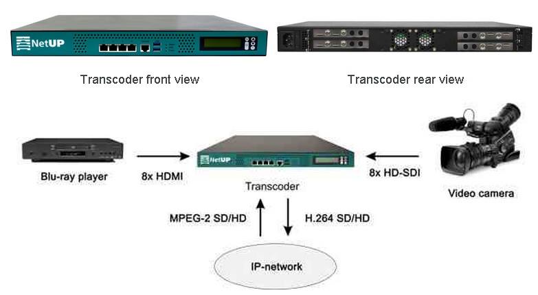 Perfect Technology EGYPT - NetUP Transcoder Server The NetUP Transcoder ...