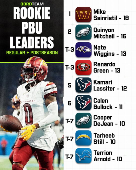 Lions - Are you surprised to see Terrion Arnold make it on this list?🤷👇 ...