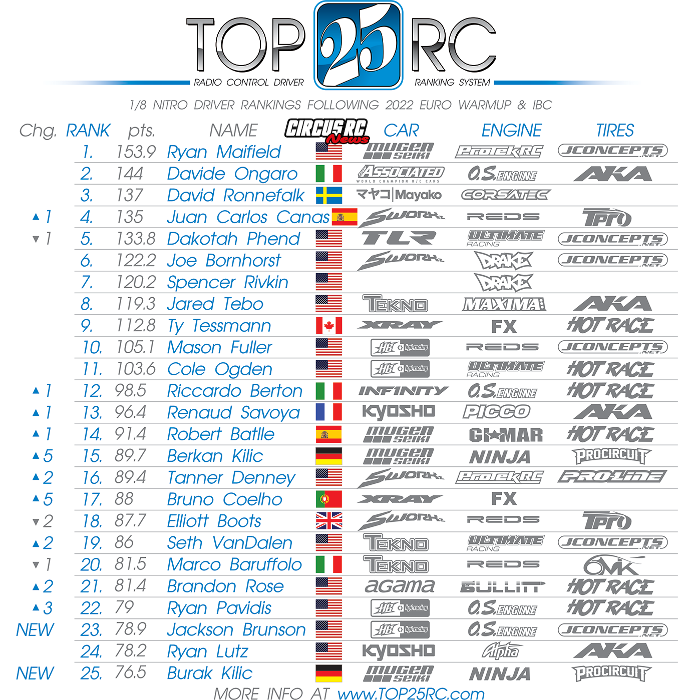 Circus RC News - Top 25 RC Rankings have released their... | Facebook