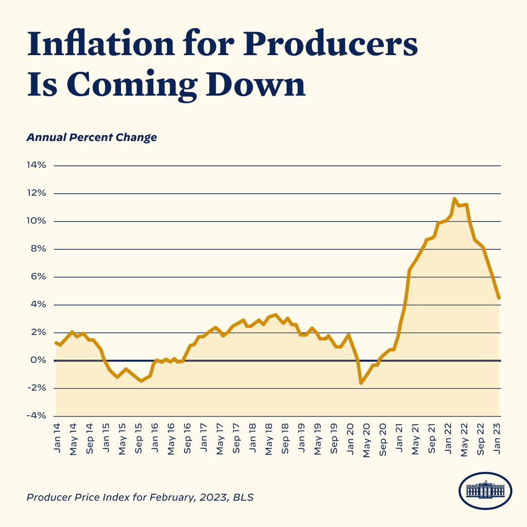 The White House - Annual inflation for producers has...