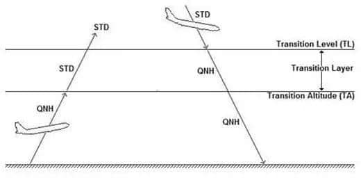 What is Transition altitude?... - Aviation-knowledge | Facebook