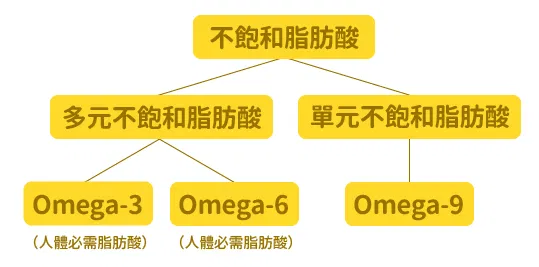 【Omega欧米伽家族简介】... - 亚马逊有机印加果油 Enerchi 369 | Facebook