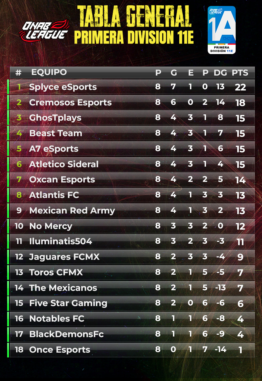 Onab Esports - Después de 8 jornadas llenas de grandes...
