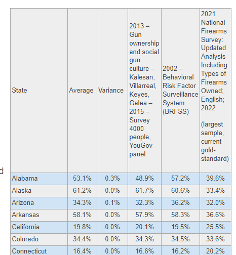 Gun - Updated the following page with a table showcasing three ...