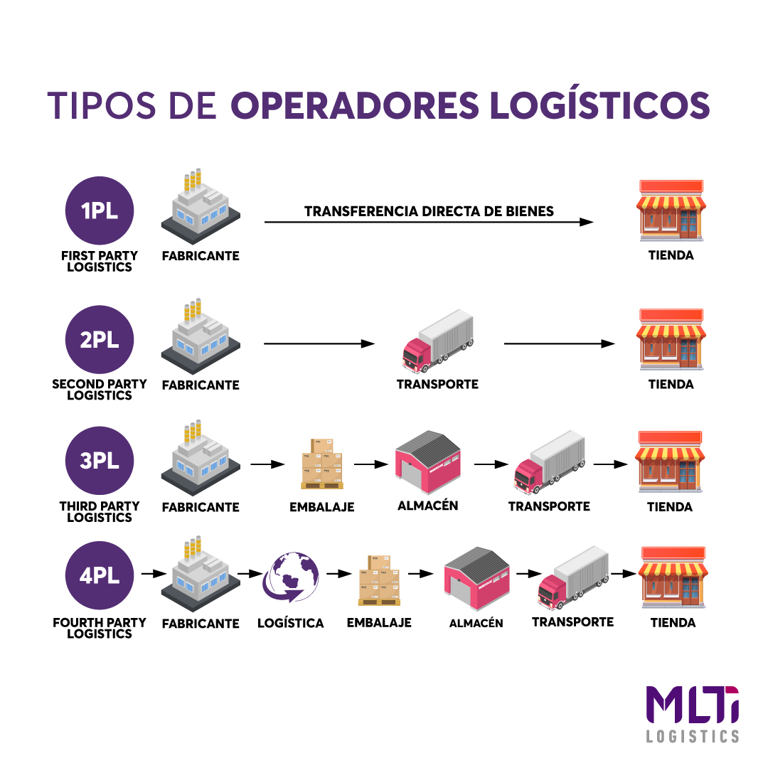 Multi Logistics - Los principales tipos de operadores... | Facebook