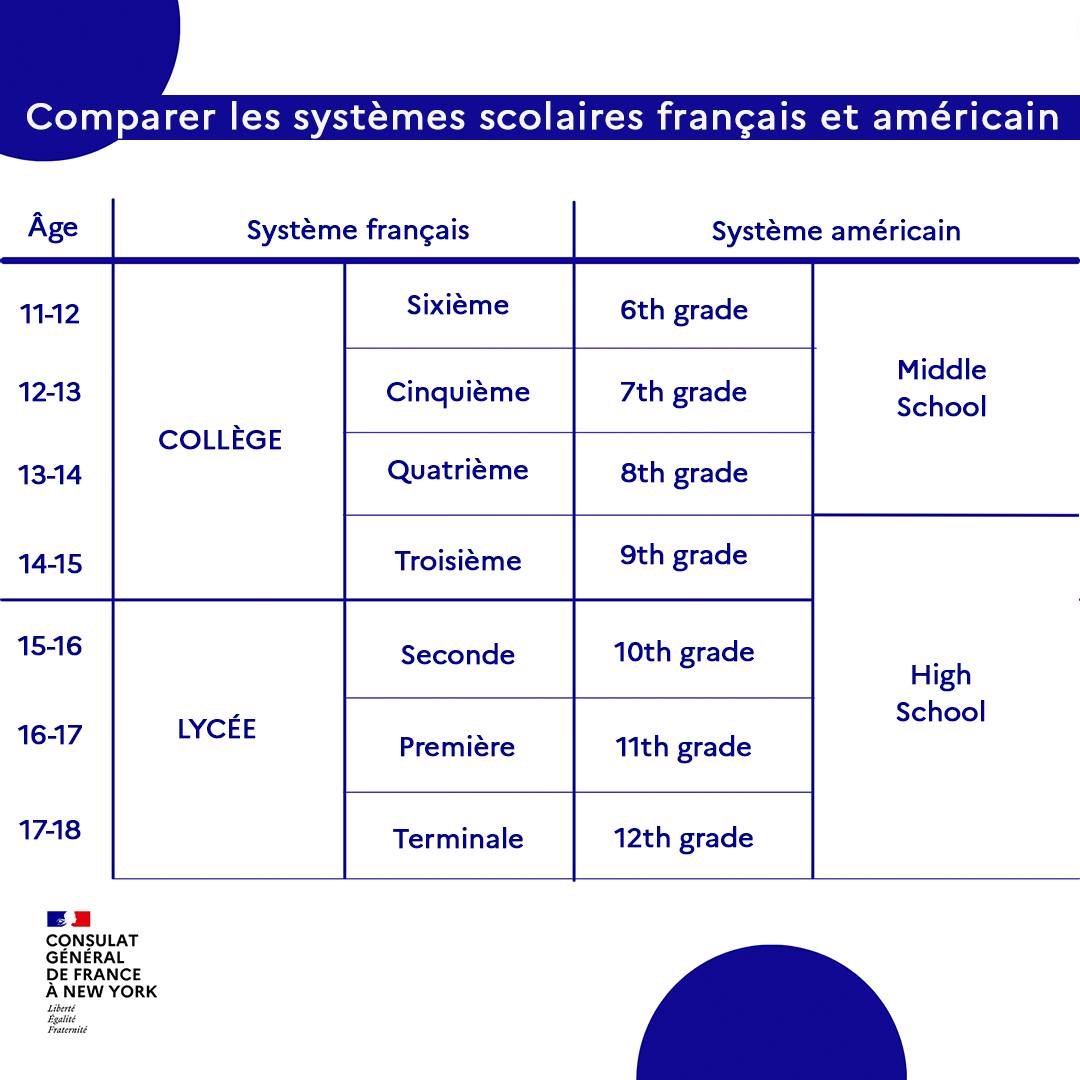 Comparaison Systeme Scolaire Americain Et Francais