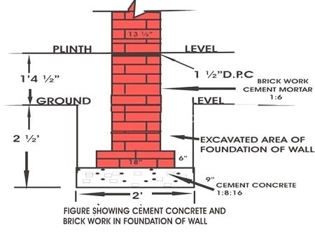 Construction - Construction of Foundation – Depth, Width, Layout and ...
