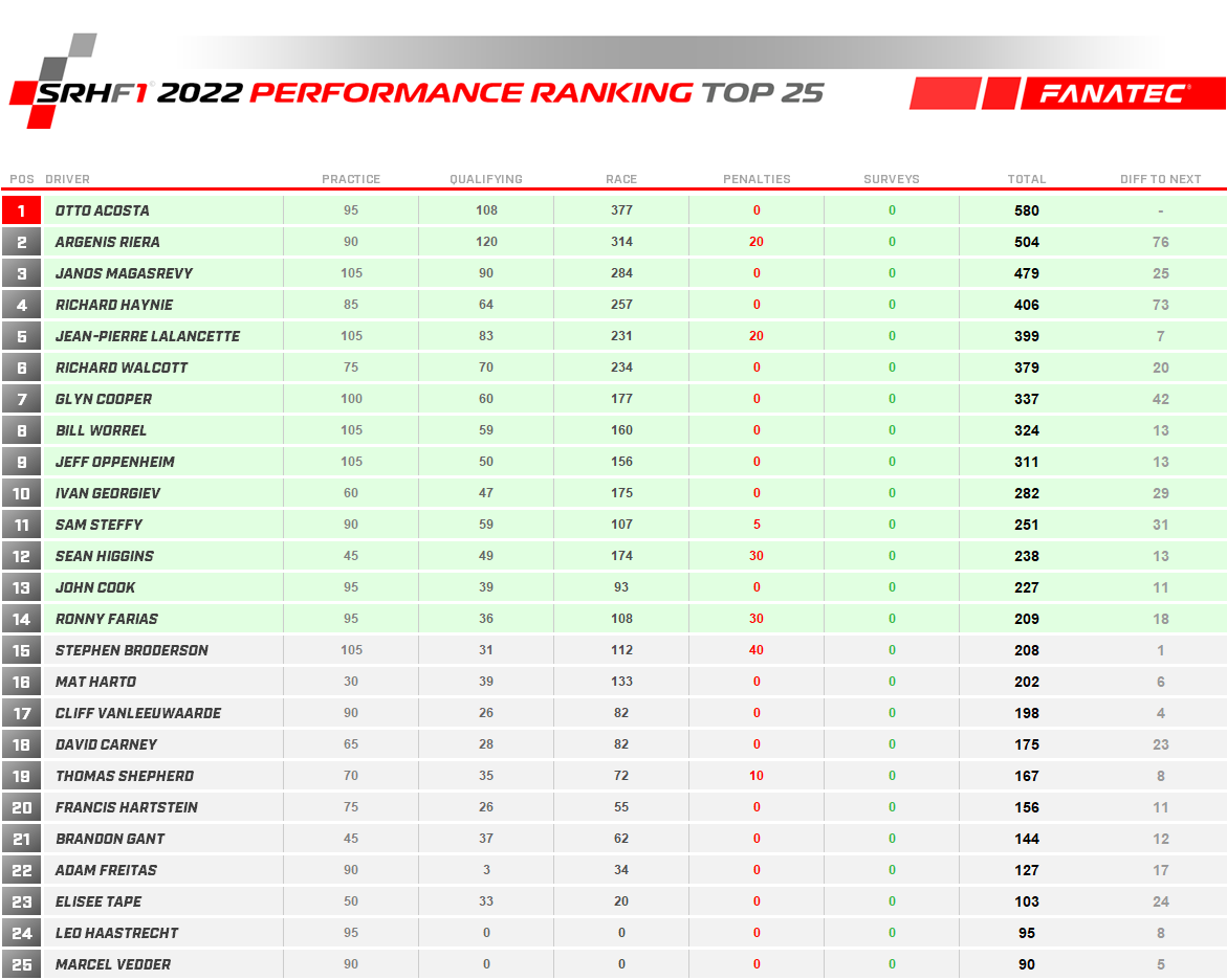 SimRacingHub - Standings and Performance Ranking updated...