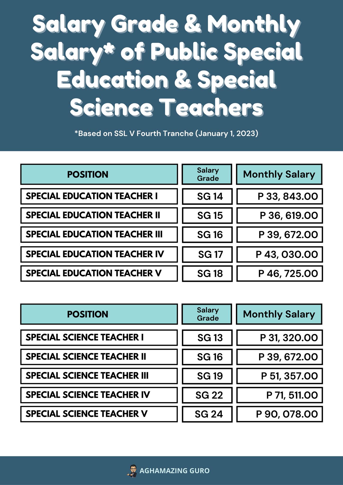 Aghamazing - Salary Grade & Monthly Salary of Public Special Education ...
