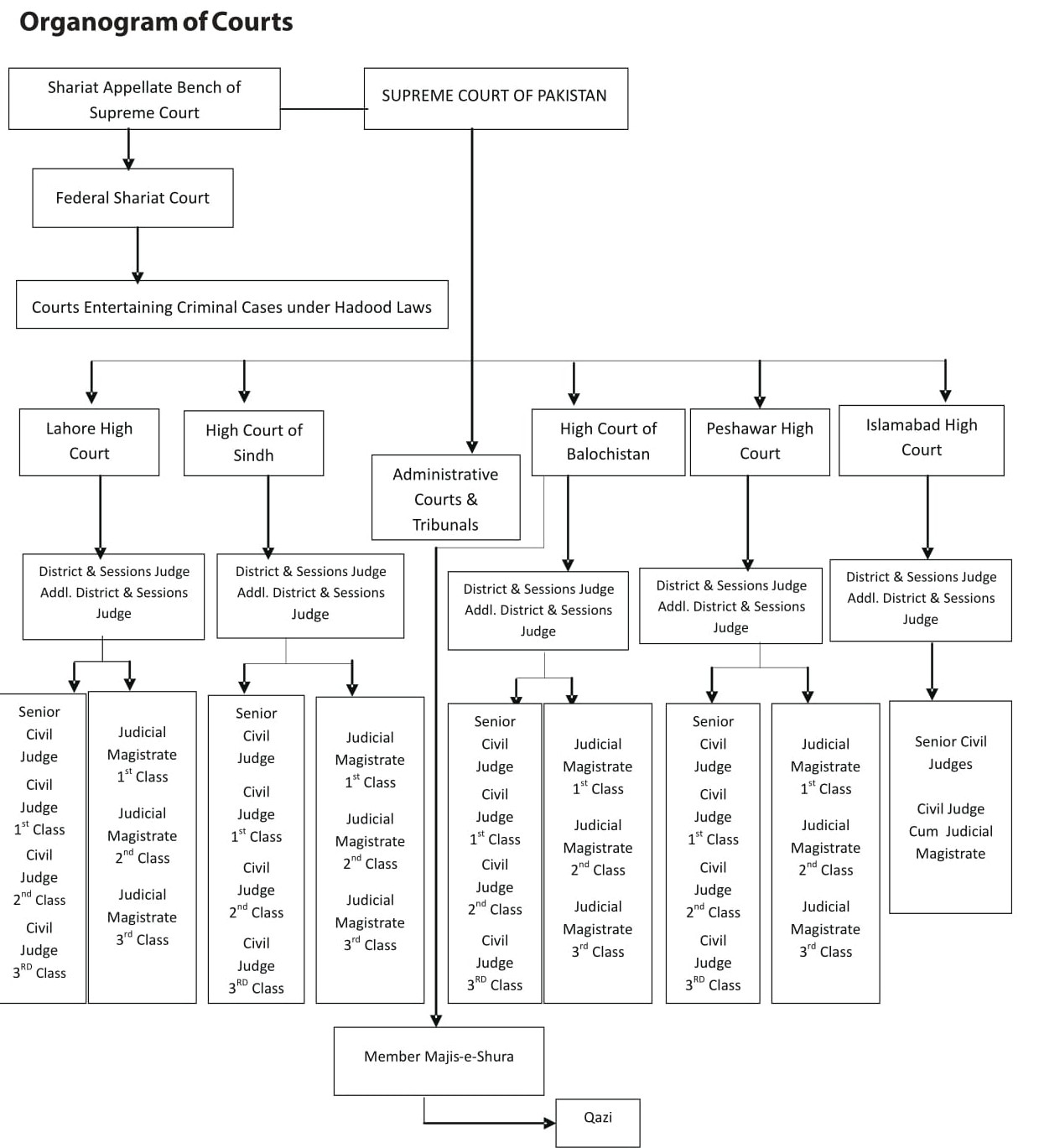 Complete Hierarchy of Pakistan Courts - Advocate Zafar Khan