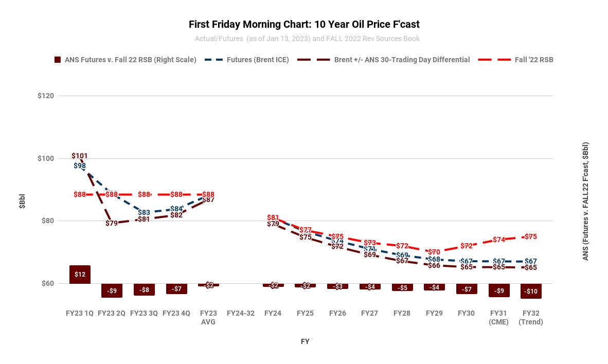 The Friday A.M. Charts|... - Alaskans for Sustainable Budgets | Facebook