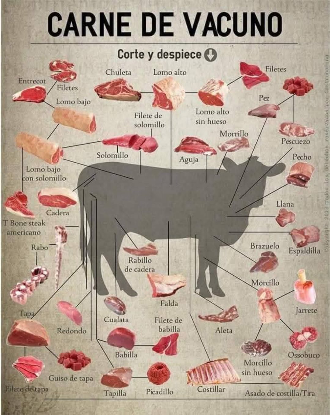 Los cortes vacunos ☺️ - Amantes de la Hoteleria