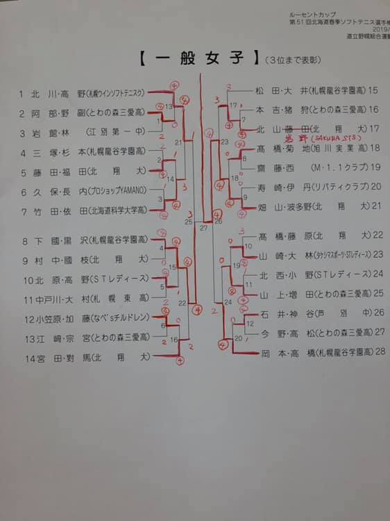 昨日は北海道の一般春季大会でした 札幌龍谷学園高等学校 ソフトテニス部 Facebook