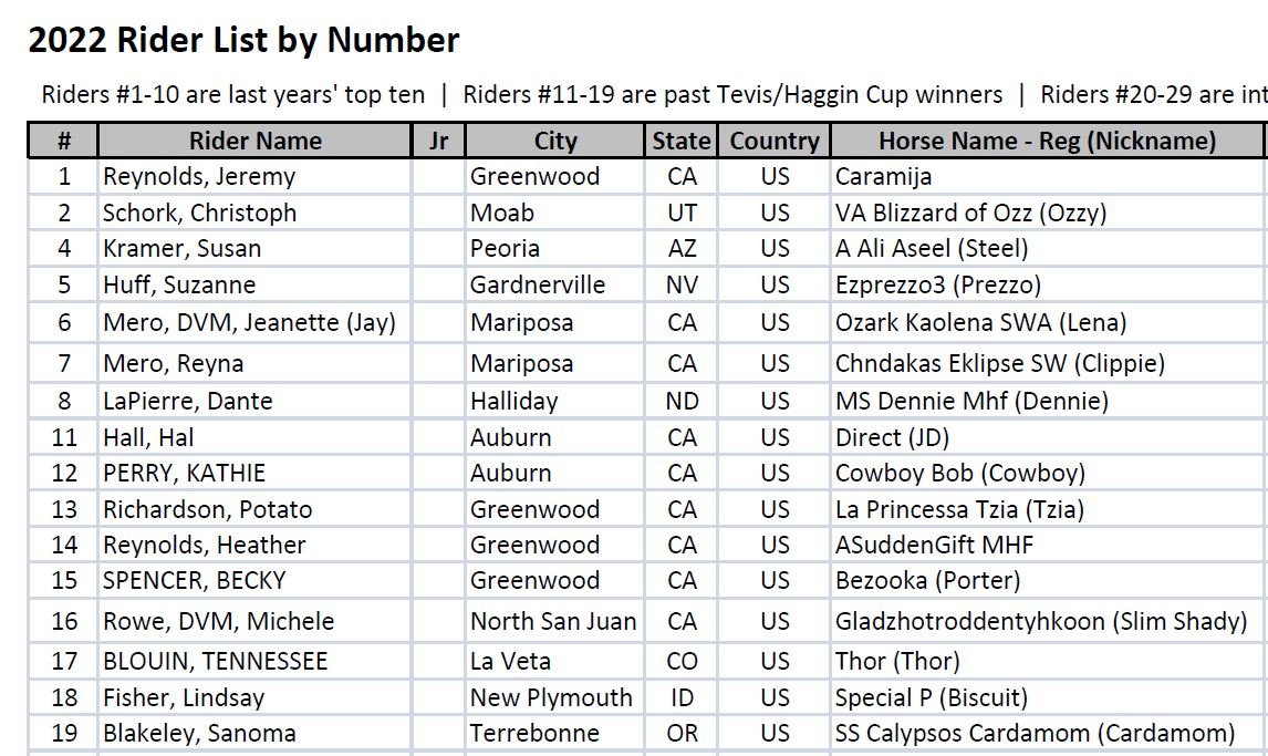 Rider numbers are now available: https://teviscup.org/2022-rider-list ...