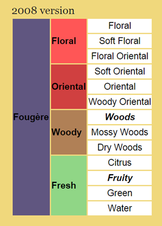 The Fragrance Wheel is a... - Perfume Workshop Singapore