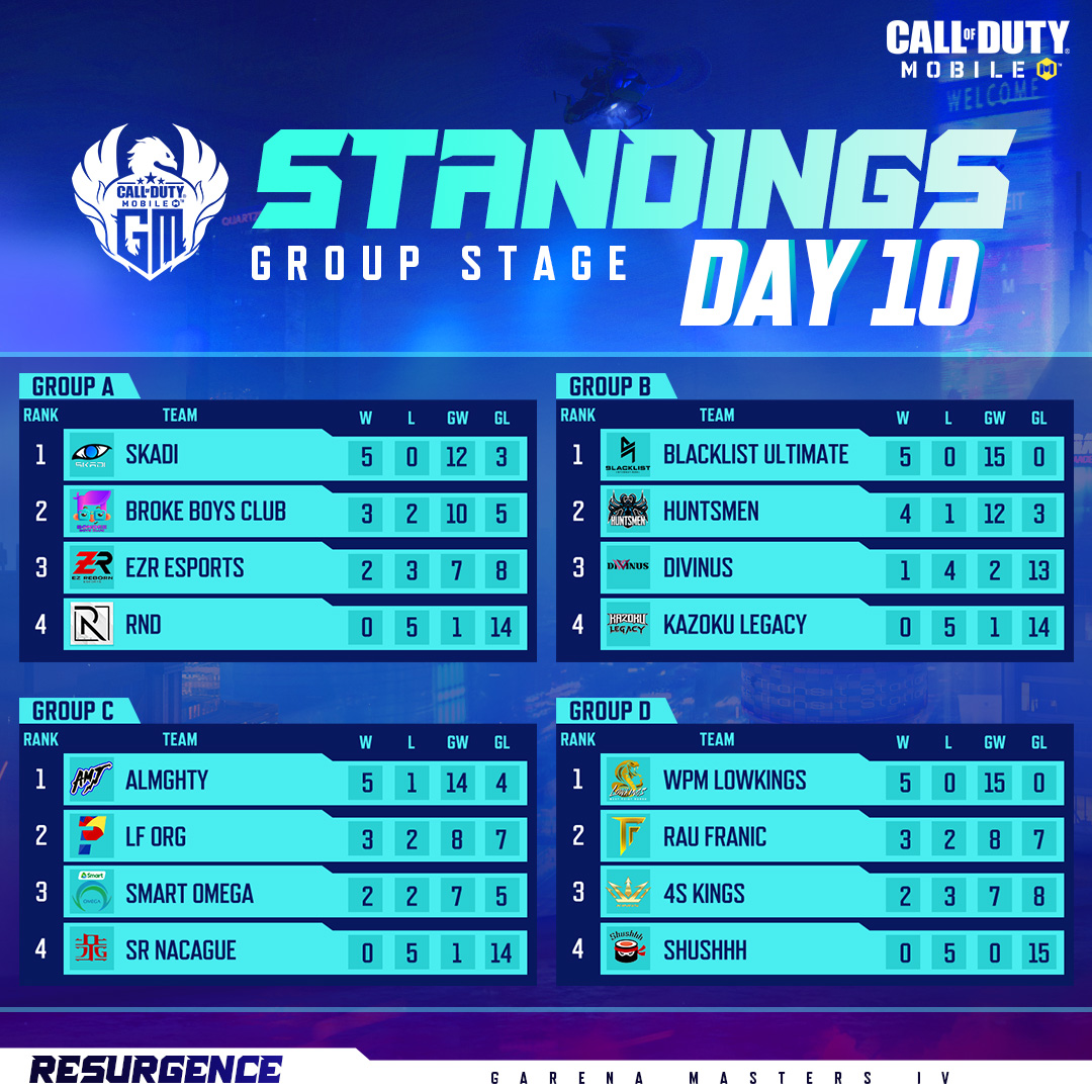 🤘GMIV GROUP STANDINGS DAY 10🤘... - Garena Call of Duty Mobile | Facebook