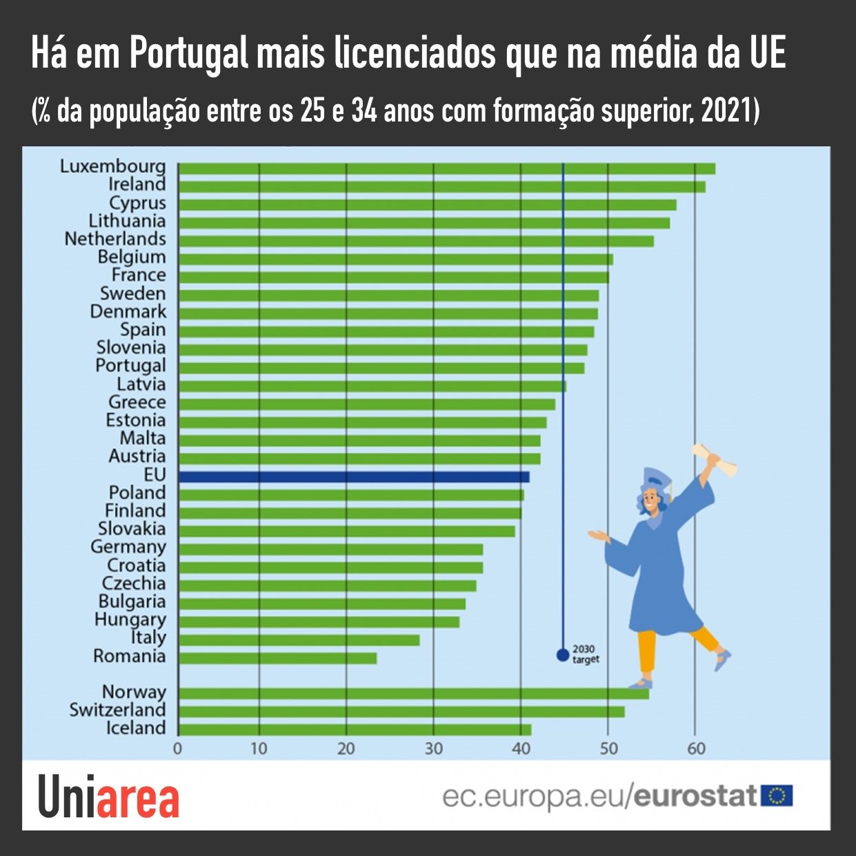 Uniarea - 📊 Em 2021, 41% da população da União Europeia...
