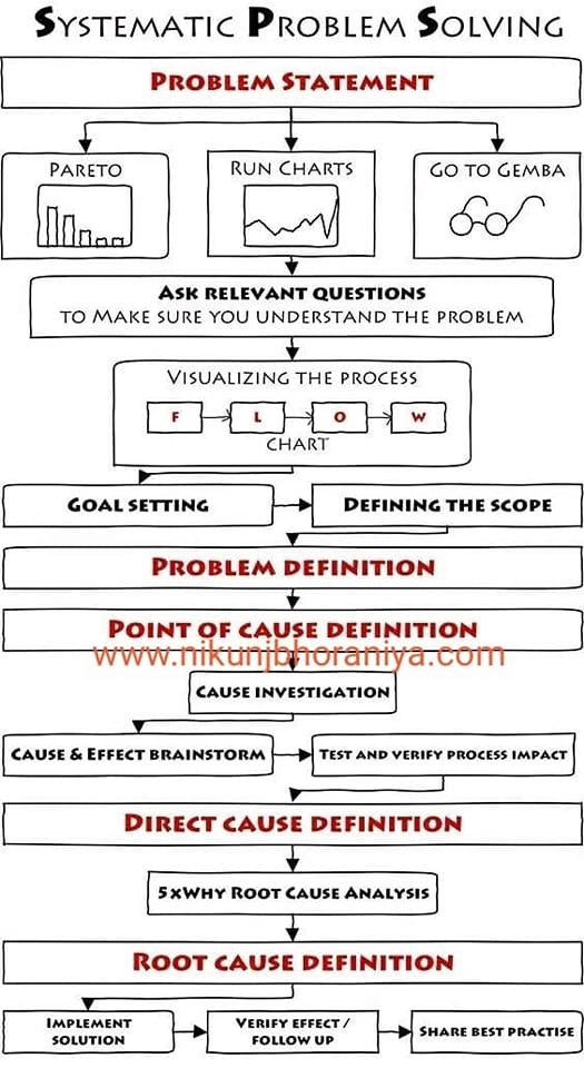 ️ Systematic Problem Solving... - Industrial Knowledge