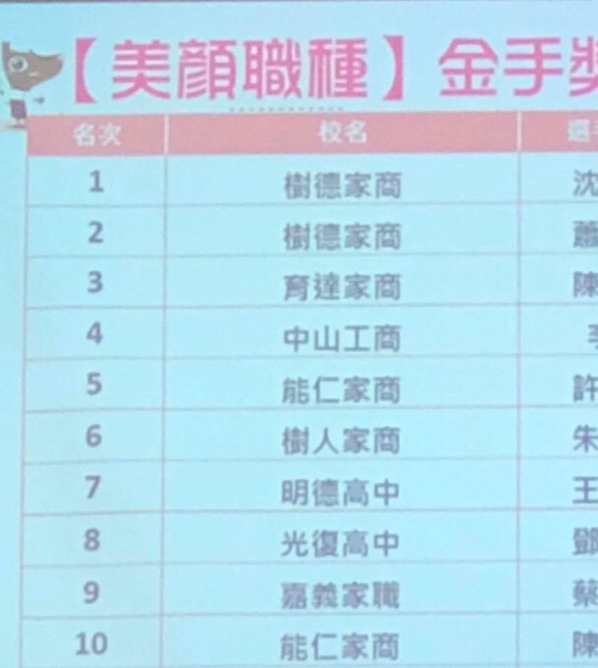 樹德家商美容科 狂賀 狂賀 樹德家商參加教育部107年全國家科技藝競賽勇奪全國 Facebook
