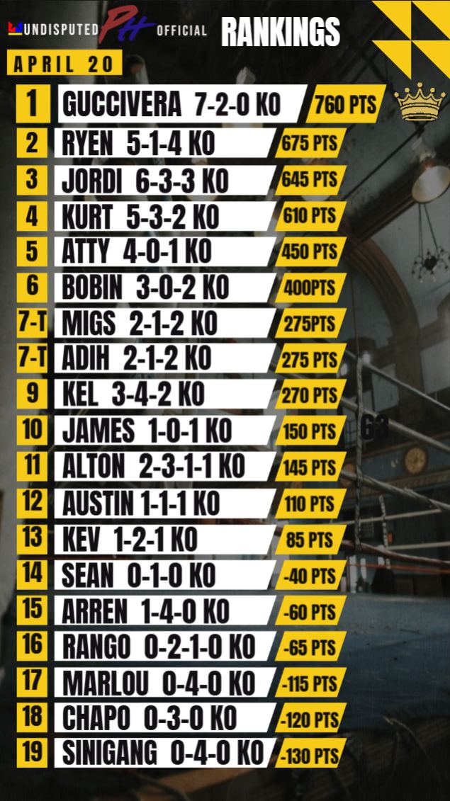 Undisputed PH - UDPH Boxing League – Official Rankings as of April 20 ...