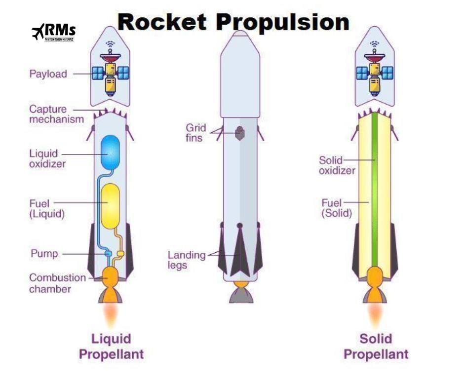 Aviation - Rocket Propulsion This diagram illustrates two main types of ...