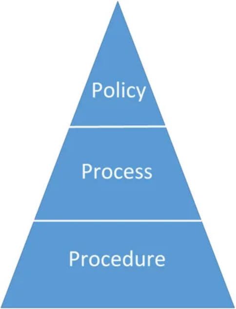 إيه الفرق بين الـ Process والـ Policy والـ Procedure؟ كتير بنسمع ...