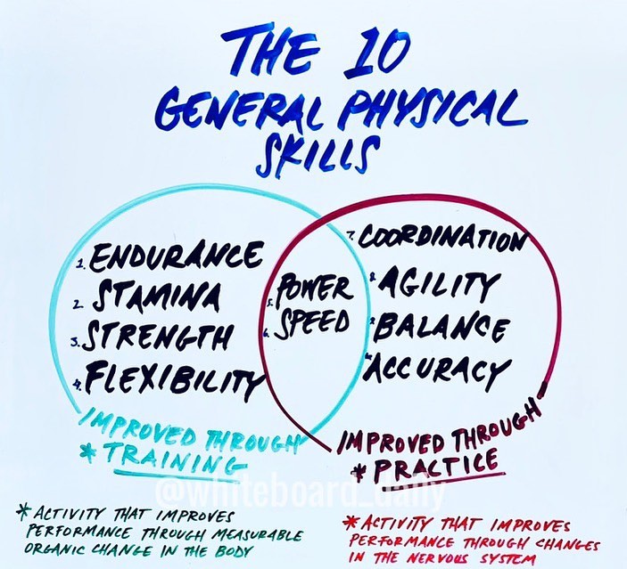 Crossfit Viral - “The 10 General Physical Skills” “There...