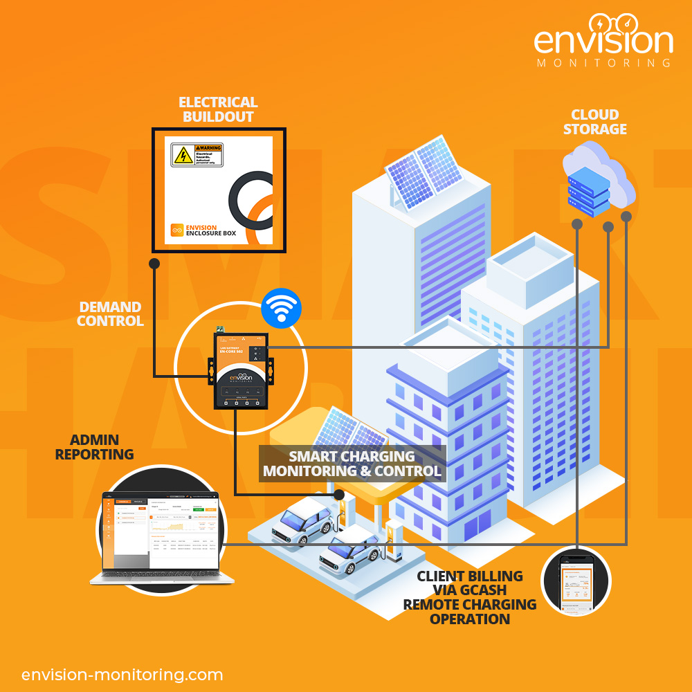 Full Electric Vehicle Eco-system, a... - Envision Monitoring | Facebook