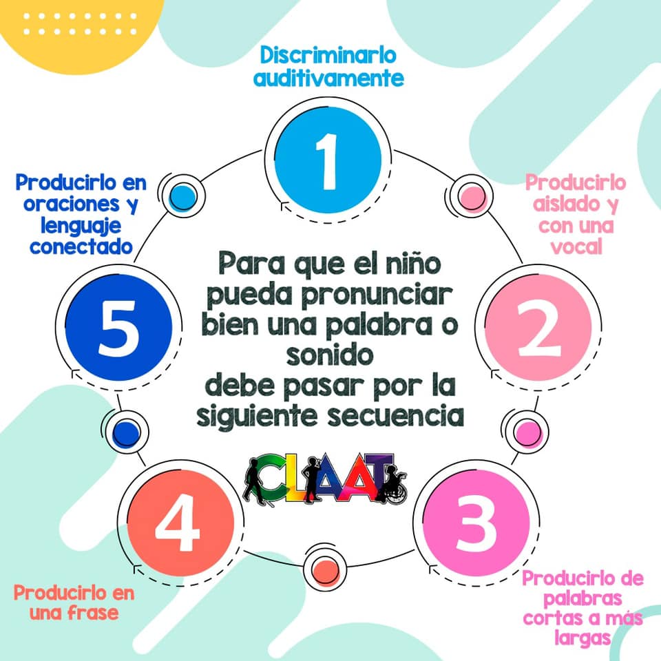 CLAAT Nayarit - Etapas para trabajar el área de lenguaje.... | Facebook