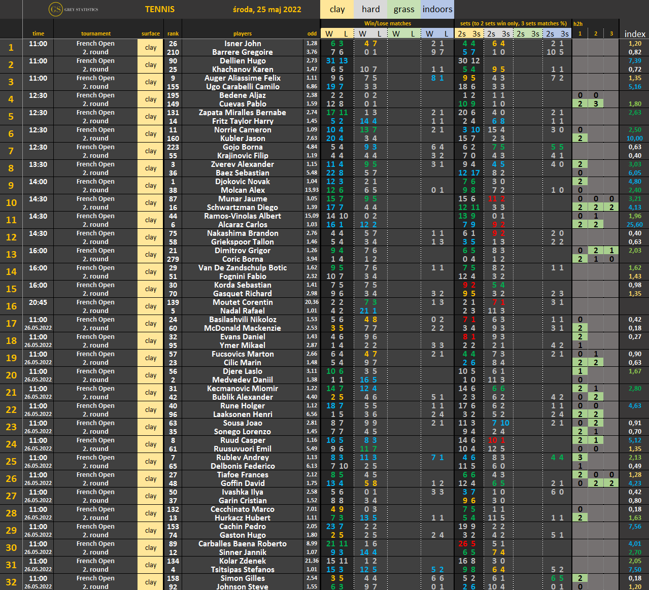 Grey Statistics - 🎾 TENIS French Open R1 - ściągawka Jak... | Facebook