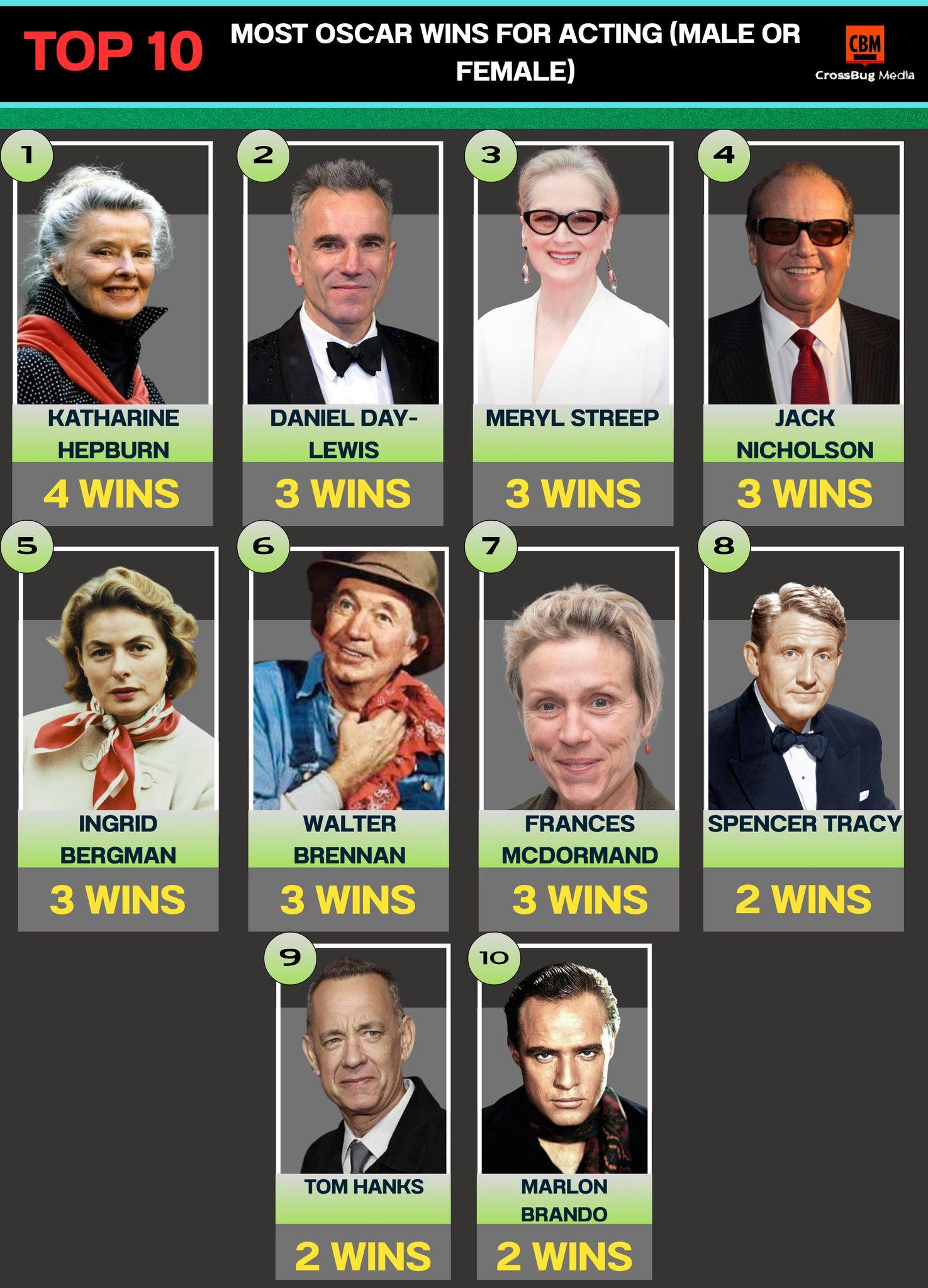 Crafted - 🎬🏆 Most Oscar Wins for Acting — Legends Who Defined Cinema ...