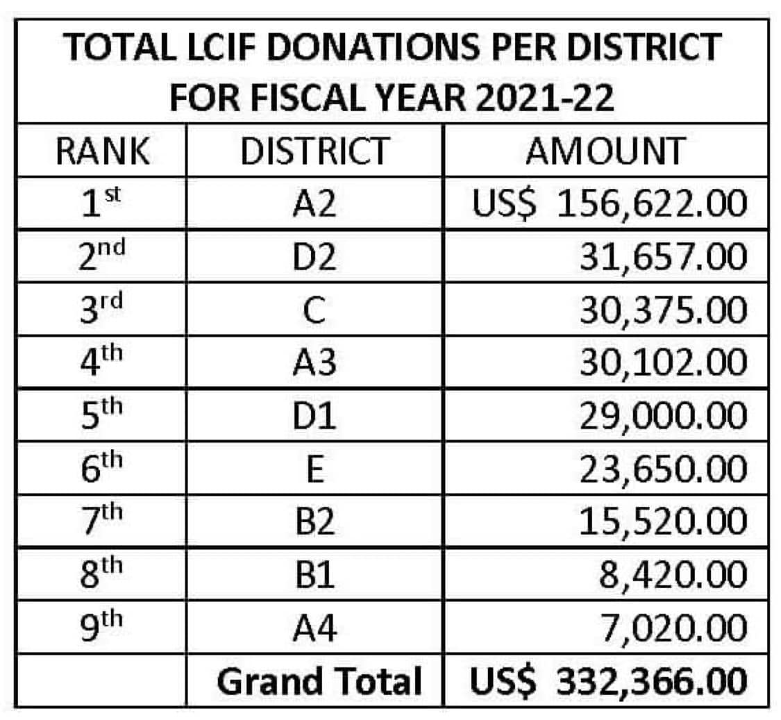 LCIF District 301 - D2