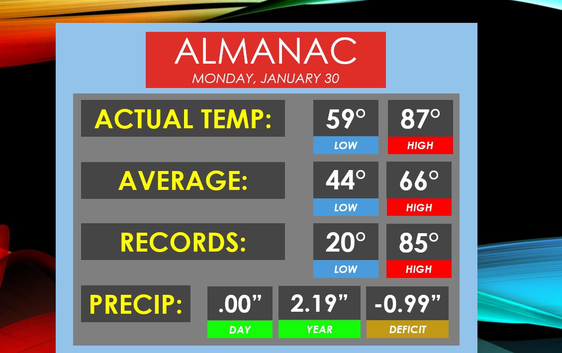 4:30pm 1/27 | Sanford tied its record high temperature today