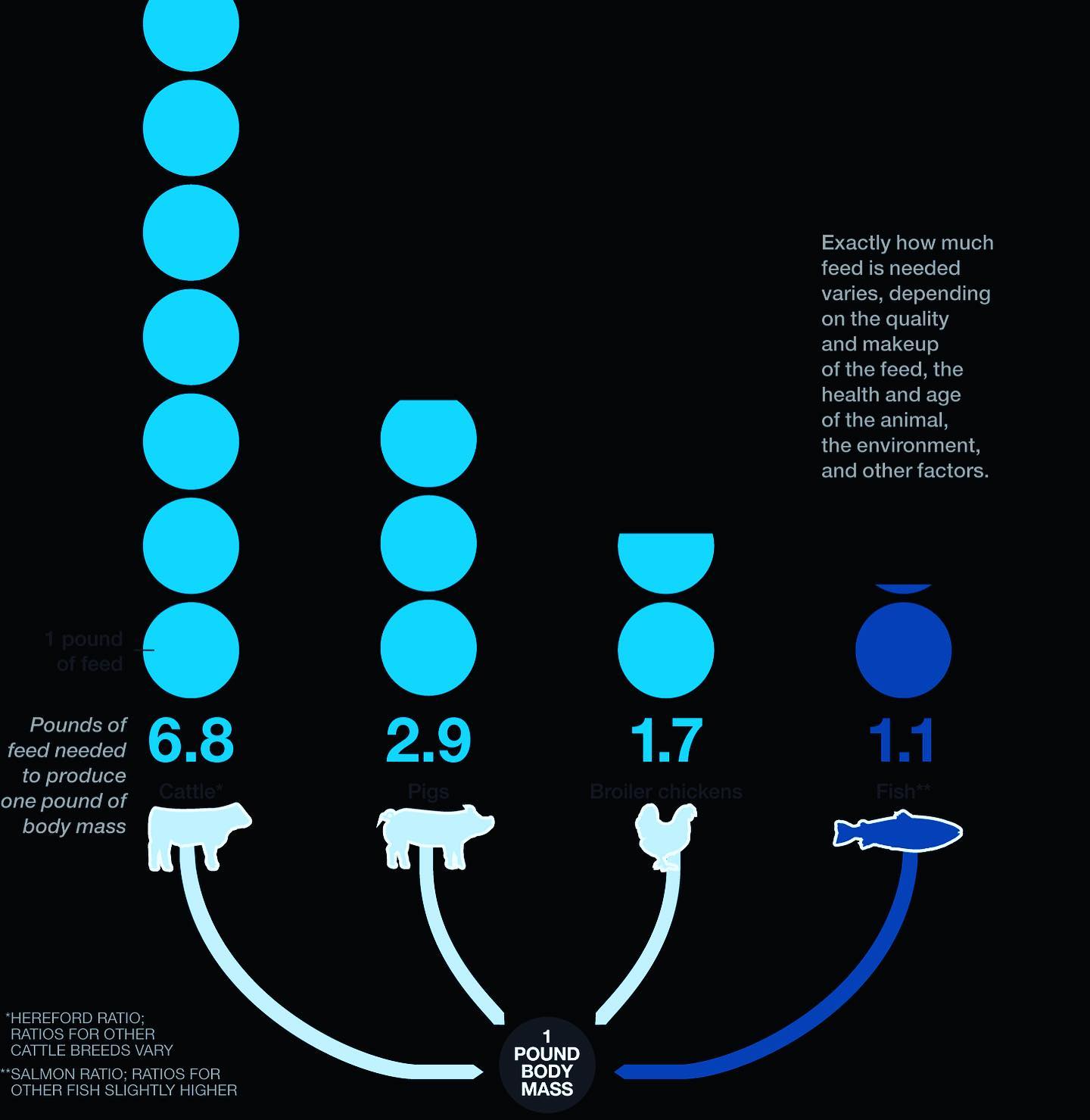 California - Did you know that #fishfarming is one of the most # ...