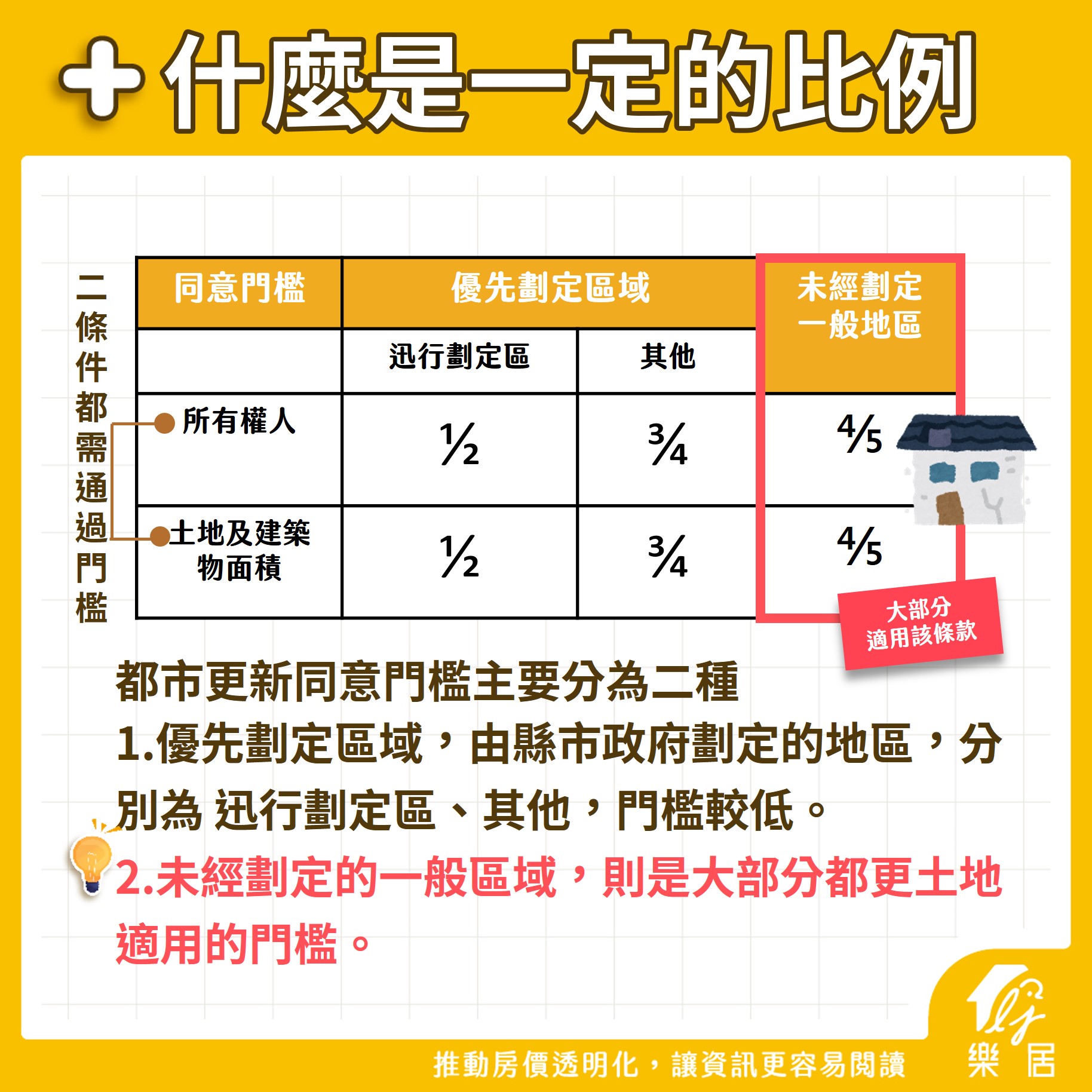 樂居 - 📍遇到釘子戶的時候怎麼辦？ 都市更新同意門檻主要分為二種 1⃣優先劃定區域分別為迅行劃定區、其他，門檻較低 2⃣未經劃定的一般區域 ...