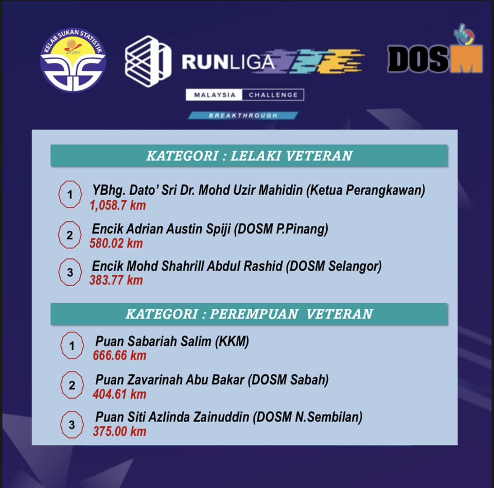 Fit DOSM - Tahniah kepada semua pemenang Pertandingan... | Facebook