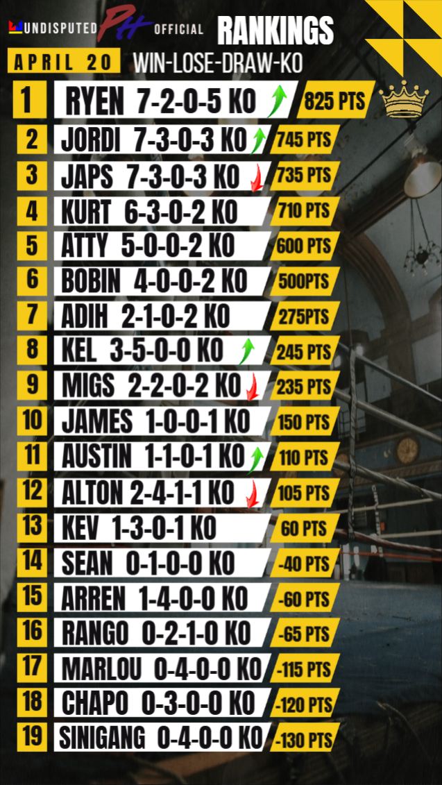 Undisputed - UDPH Boxing League – Official Rankings as of April 20 ...
