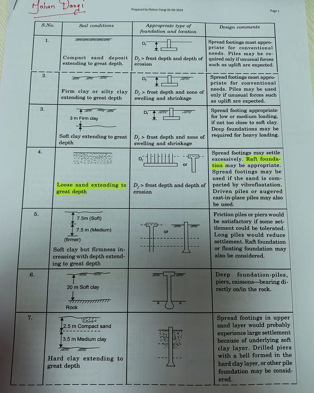 Engineering Infinity - Appropriate type of foundation and location ...