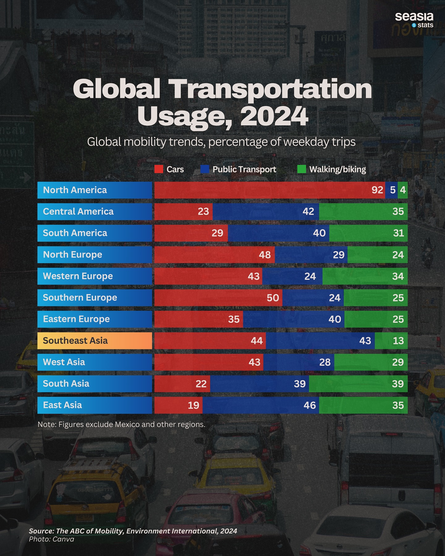Seasia Stats - Global Transportation Usage, 2024 A study... | Facebook