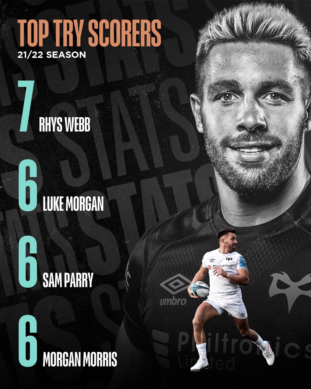 Ospreys Rugby - 🏆This season's top try-scorer is Rhys... | Facebook