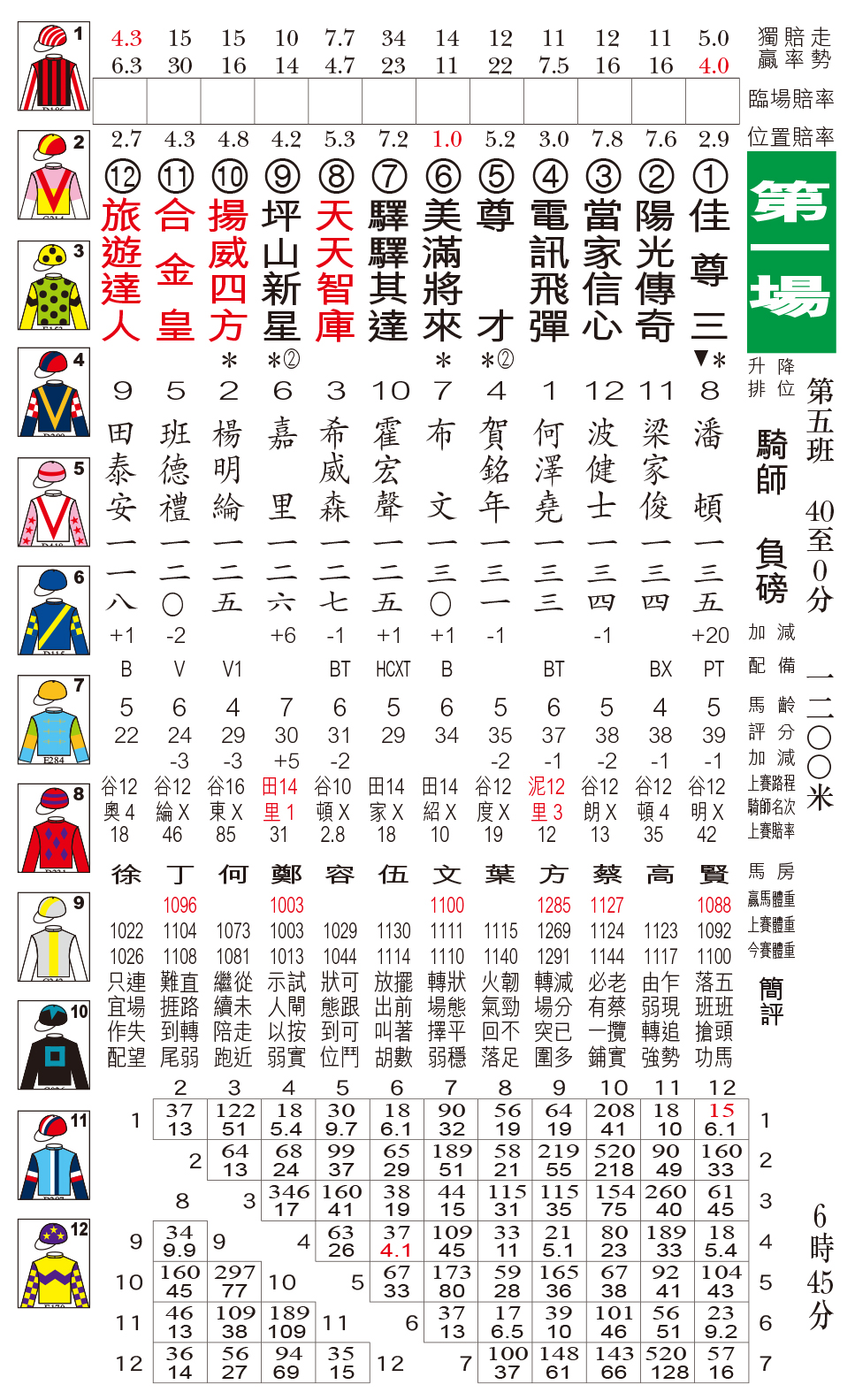 贏馬先鋒 - 12月21日谷草C跑道夜馬排位表 現時《贏馬先鋒》有電子版訂閱，歡迎PM查詢。 #贏馬先鋒... | Facebook
