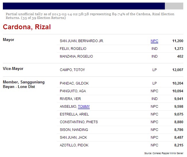 Cardona - MGA KABABAYAN ETO PO ANG CARDONA RIZAL ELECTION RESULT NGAYON ...