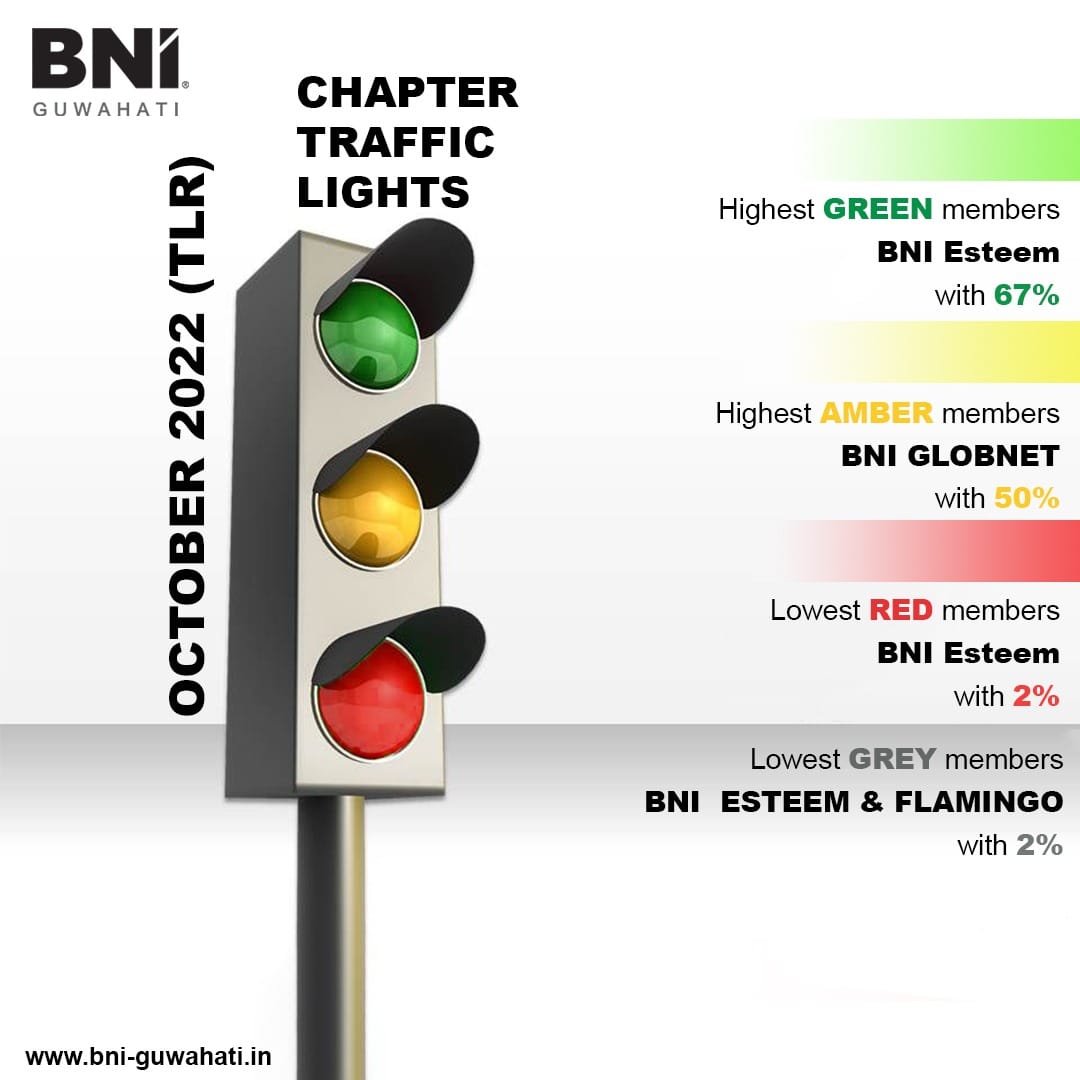 BNI - Well done to BNI Esteem who have knocked the top spot in Traffic ...