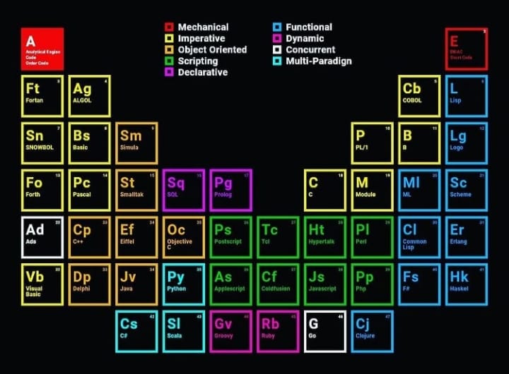 Coding_Master - Periodic Table of Programming Languages 🔥🔥 | Facebook