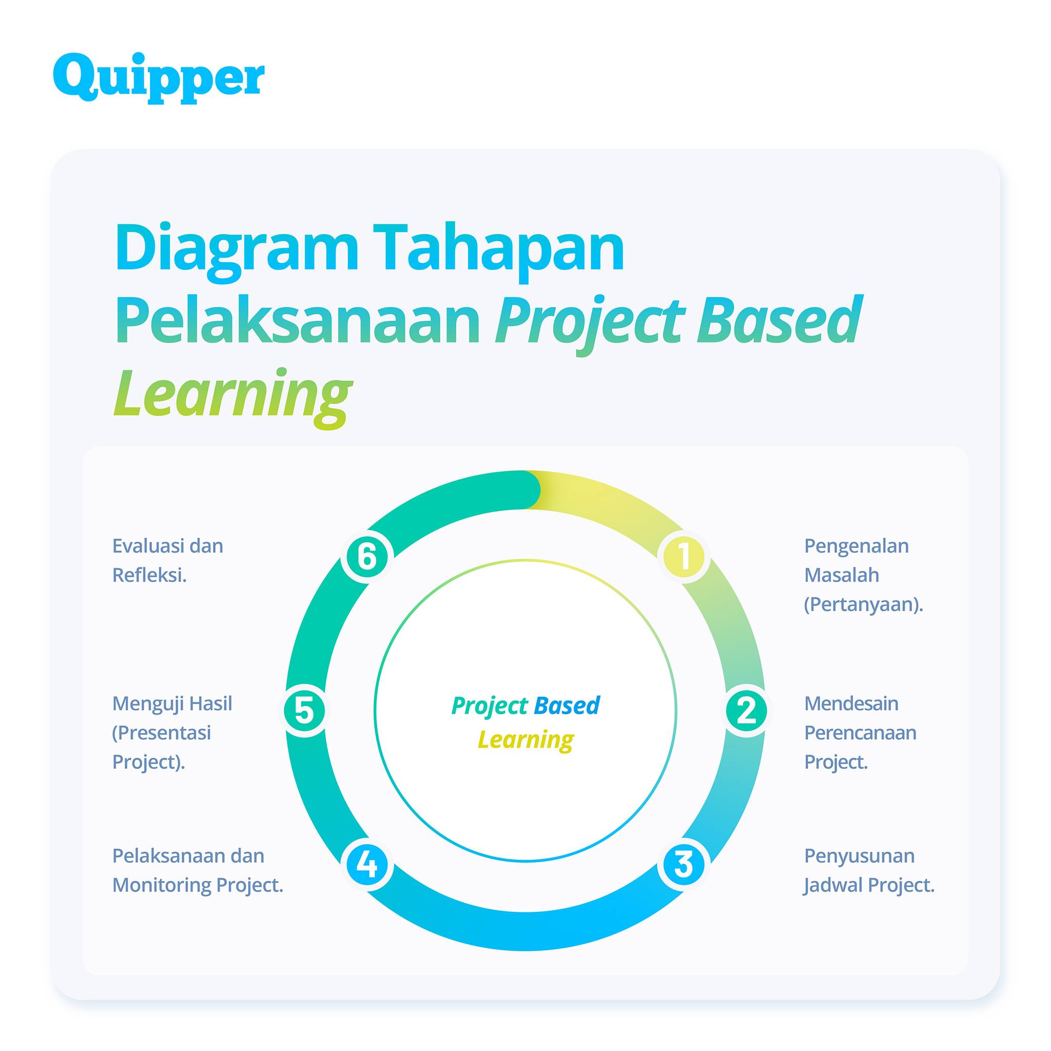 Quipper - Sebelum menjalankan Project Based Learning...