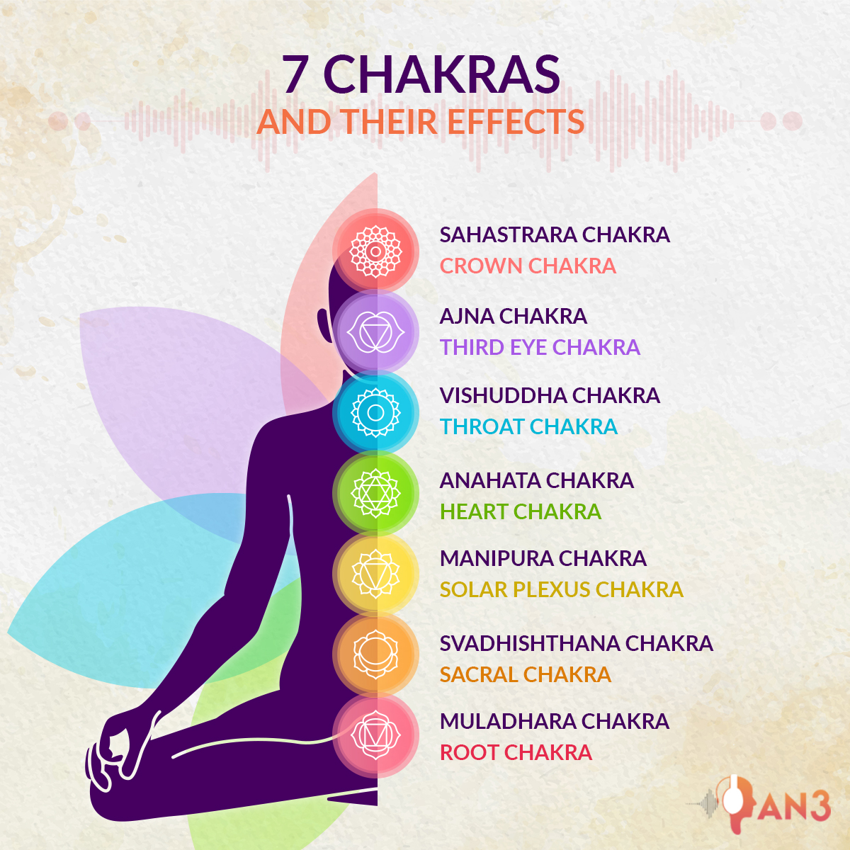 Seven chakras are believed to run from... - My Mind My Voice